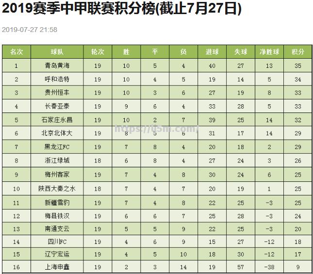 青岛黄海客场告捷，上升积分榜位置