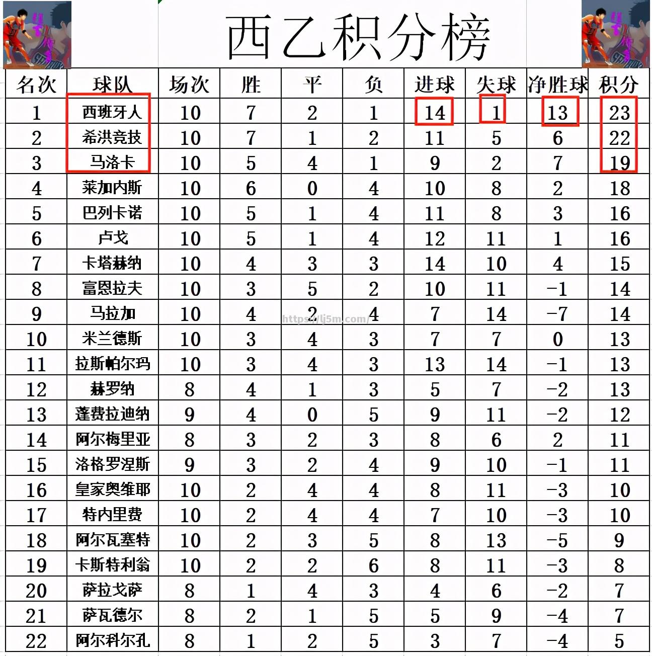 西班牙积分领跑，实力稳固排名榜首